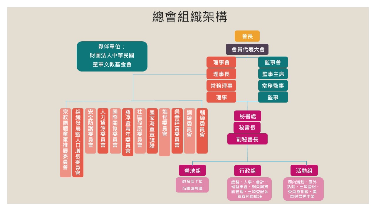 組織架構圖