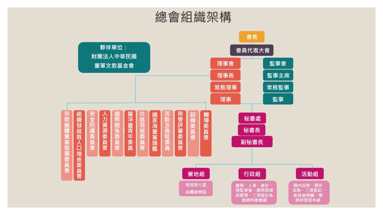 組織架構圖